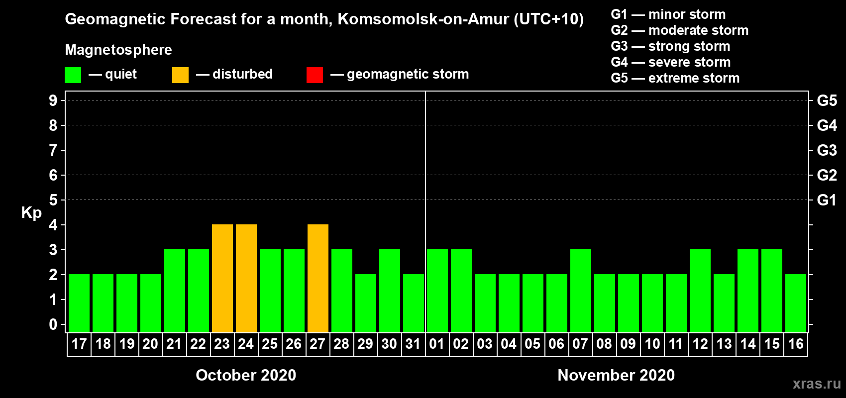 Forecast of the daily maximal value of geomagnetic index Kp for <b>1 month</b> (31 days) <b>from Oct 17, 2020 to Nov 16, 2020</b>