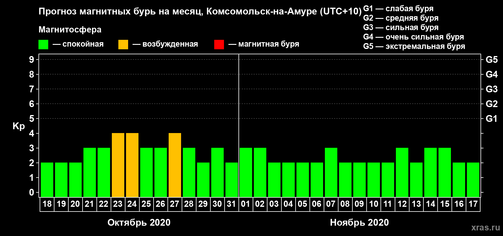 Прогноз максимального суточного геомагнитного индекса Kp на <b>1 месяц</b> (31 день) <b>с 18 октября по 17 ноября 2020 г</b>