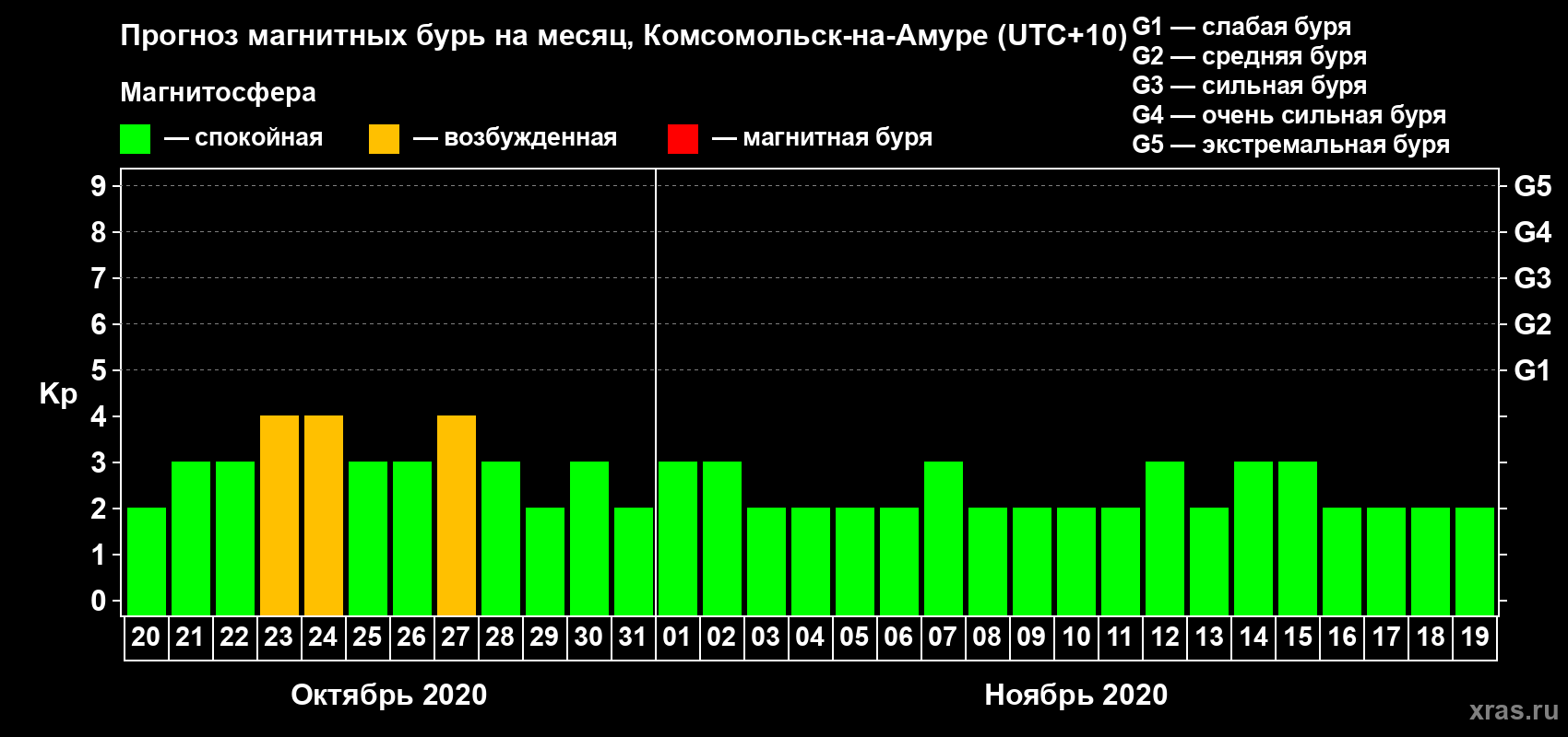 Прогноз максимального суточного геомагнитного индекса Kp на <b>1 месяц</b> (31 день) <b>с 20 октября по 19 ноября 2020 г</b>
