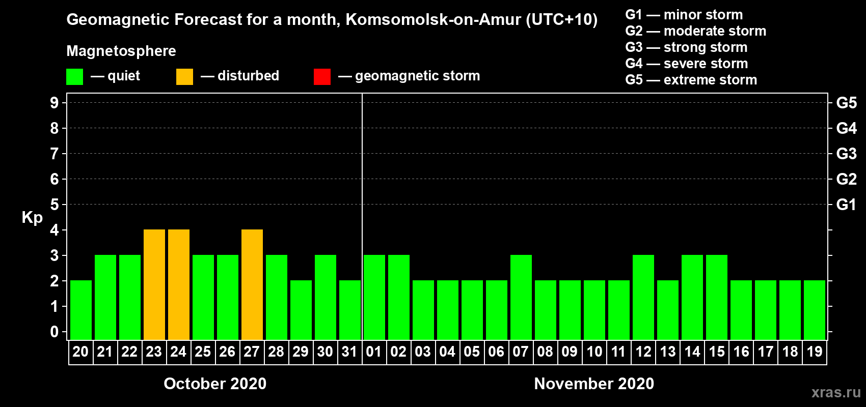 Forecast of the daily maximal value of geomagnetic index Kp for <b>1 month</b> (31 days) <b>from Oct 20, 2020 to Nov 19, 2020</b>