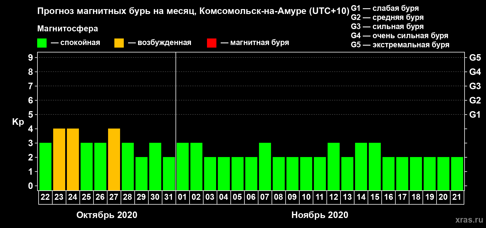 Прогноз максимального суточного геомагнитного индекса Kp на <b>1 месяц</b> (31 день) <b>с 22 октября по 21 ноября 2020 г</b>