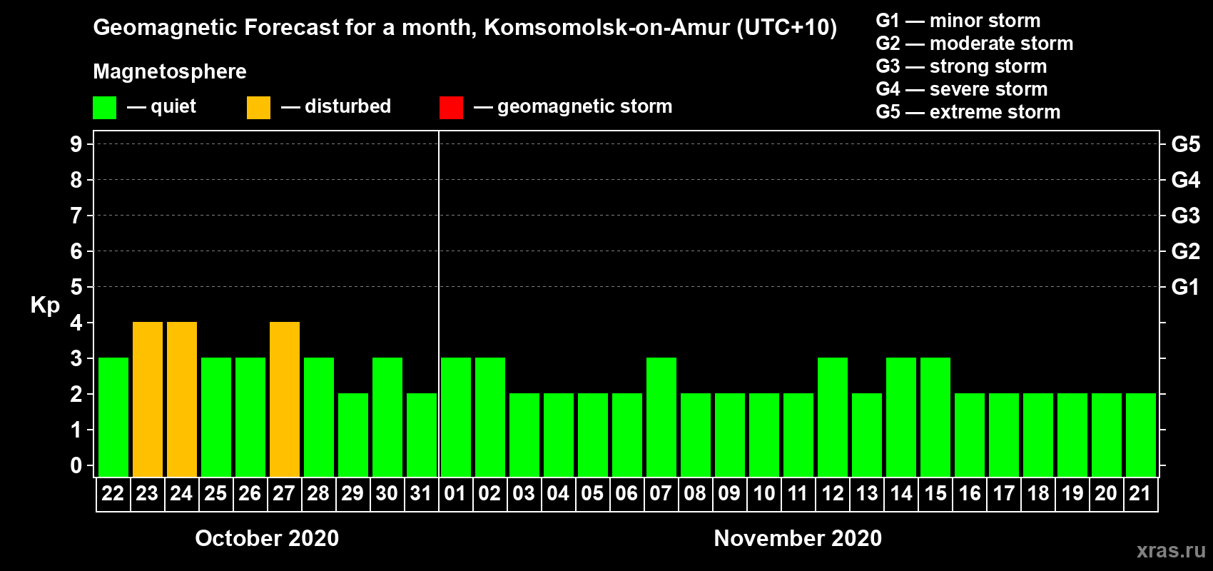 Forecast of the daily maximal value of geomagnetic index Kp for <b>1 month</b> (31 days) <b>from Oct 22, 2020 to Nov 21, 2020</b>