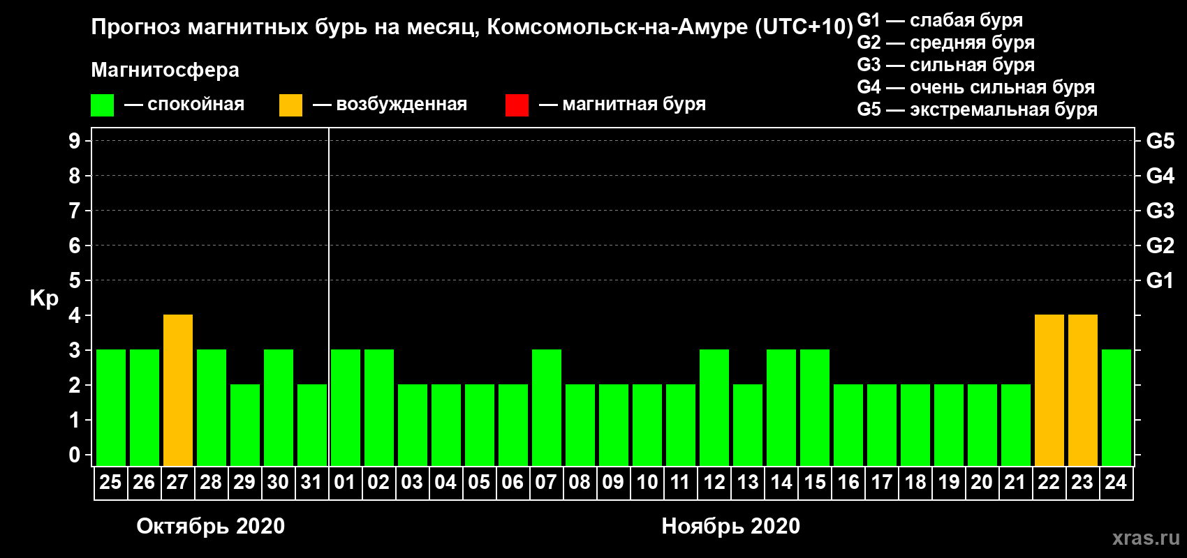 Прогноз максимального суточного геомагнитного индекса Kp на <b>1 месяц</b> (31 день) <b>с 25 октября по 24 ноября 2020 г</b>