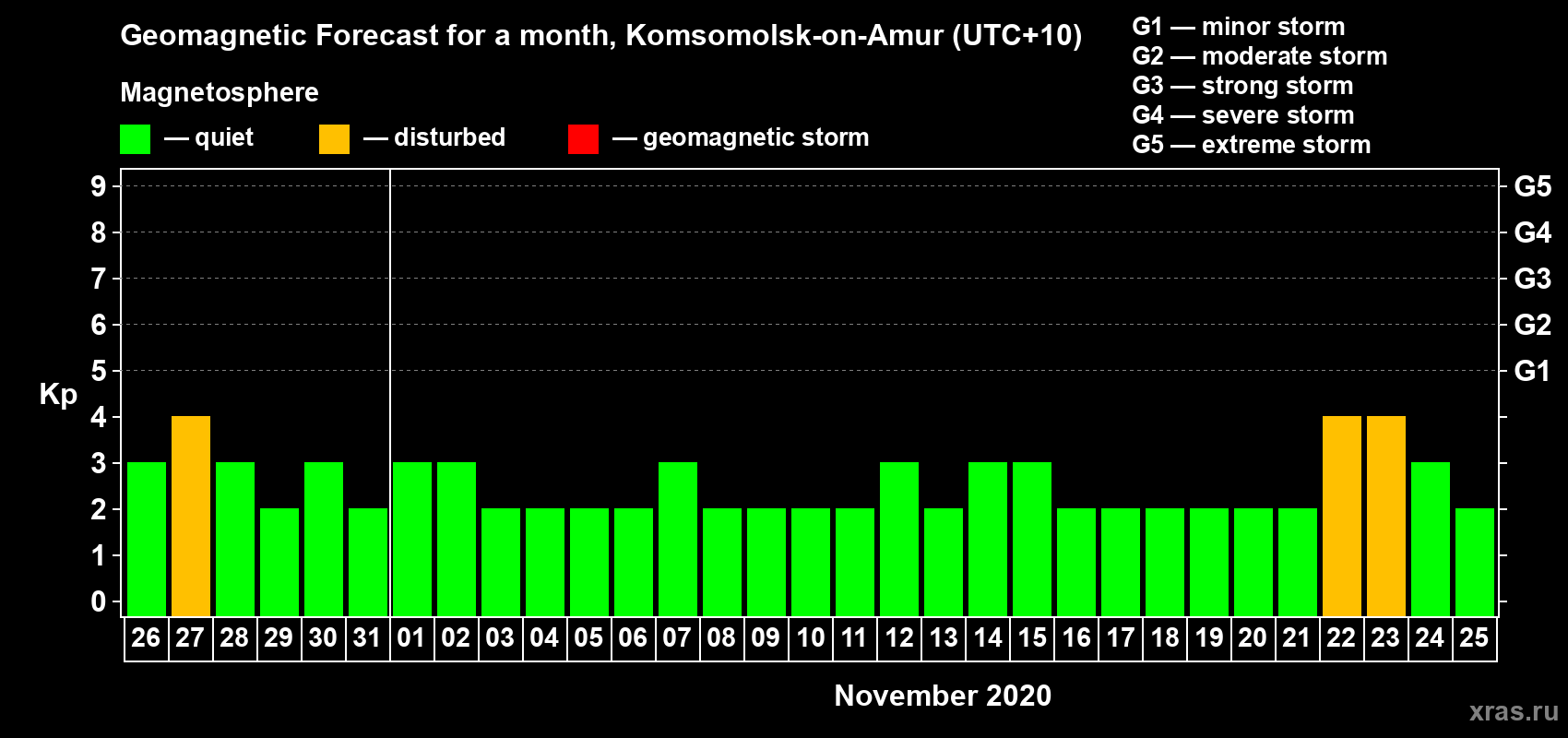 Forecast of the daily maximal value of geomagnetic index Kp for <b>1 month</b> (31 days) <b>from Oct 26, 2020 to Nov 25, 2020</b>