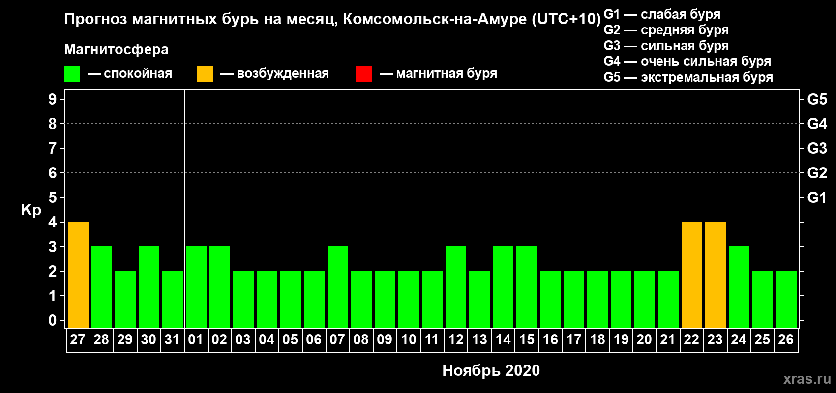 Прогноз максимального суточного геомагнитного индекса Kp на <b>1 месяц</b> (31 день) <b>с 27 октября по 26 ноября 2020 г</b>
