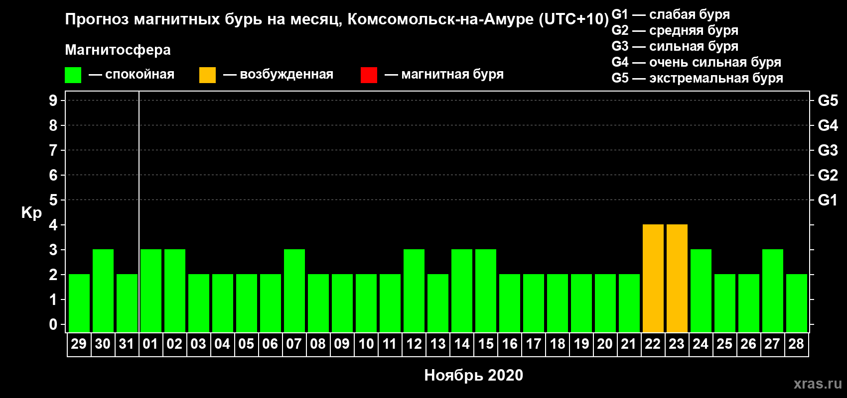 Прогноз максимального суточного геомагнитного индекса Kp на <b>1 месяц</b> (31 день) <b>с 29 октября по 28 ноября 2020 г</b>