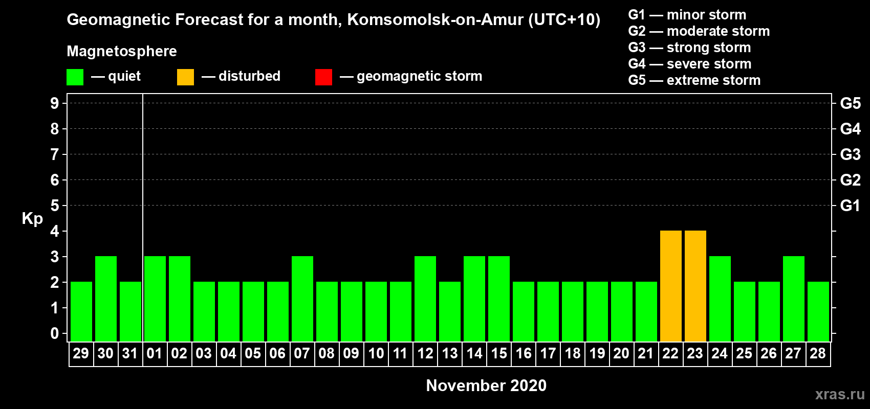Forecast of the daily maximal value of geomagnetic index Kp for <b>1 month</b> (31 days) <b>from Oct 29, 2020 to Nov 28, 2020</b>