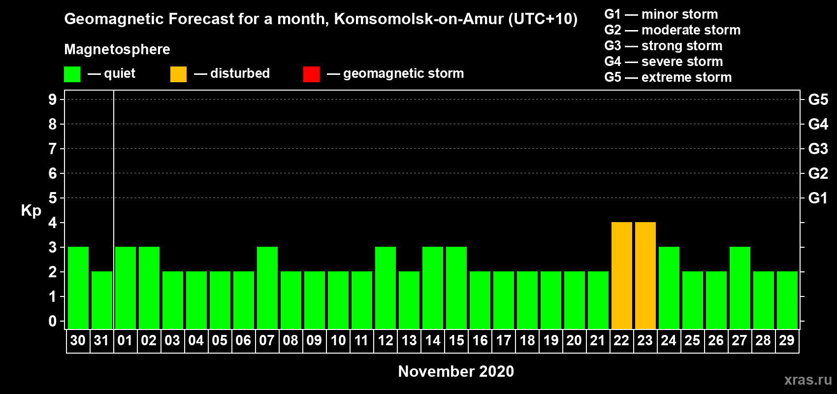 Forecast of the daily maximal value of geomagnetic index Kp for <b>1 month</b> (31 days) <b>from Oct 30, 2020 to Nov 29, 2020</b>