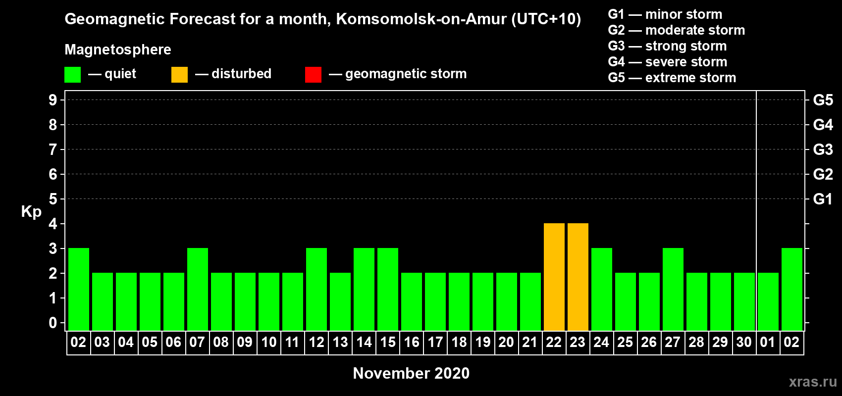 Forecast of the daily maximal value of geomagnetic index Kp for <b>1 month</b> (31 days) <b>from Nov 02, 2020 to Dec 02, 2020</b>