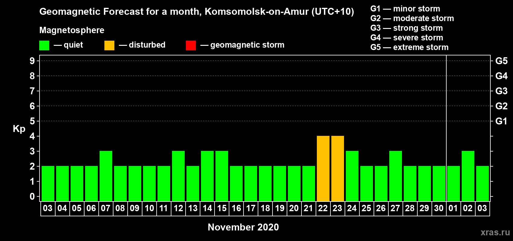 Forecast of the daily maximal value of geomagnetic index Kp for <b>1 month</b> (31 days) <b>from Nov 03, 2020 to Dec 03, 2020</b>