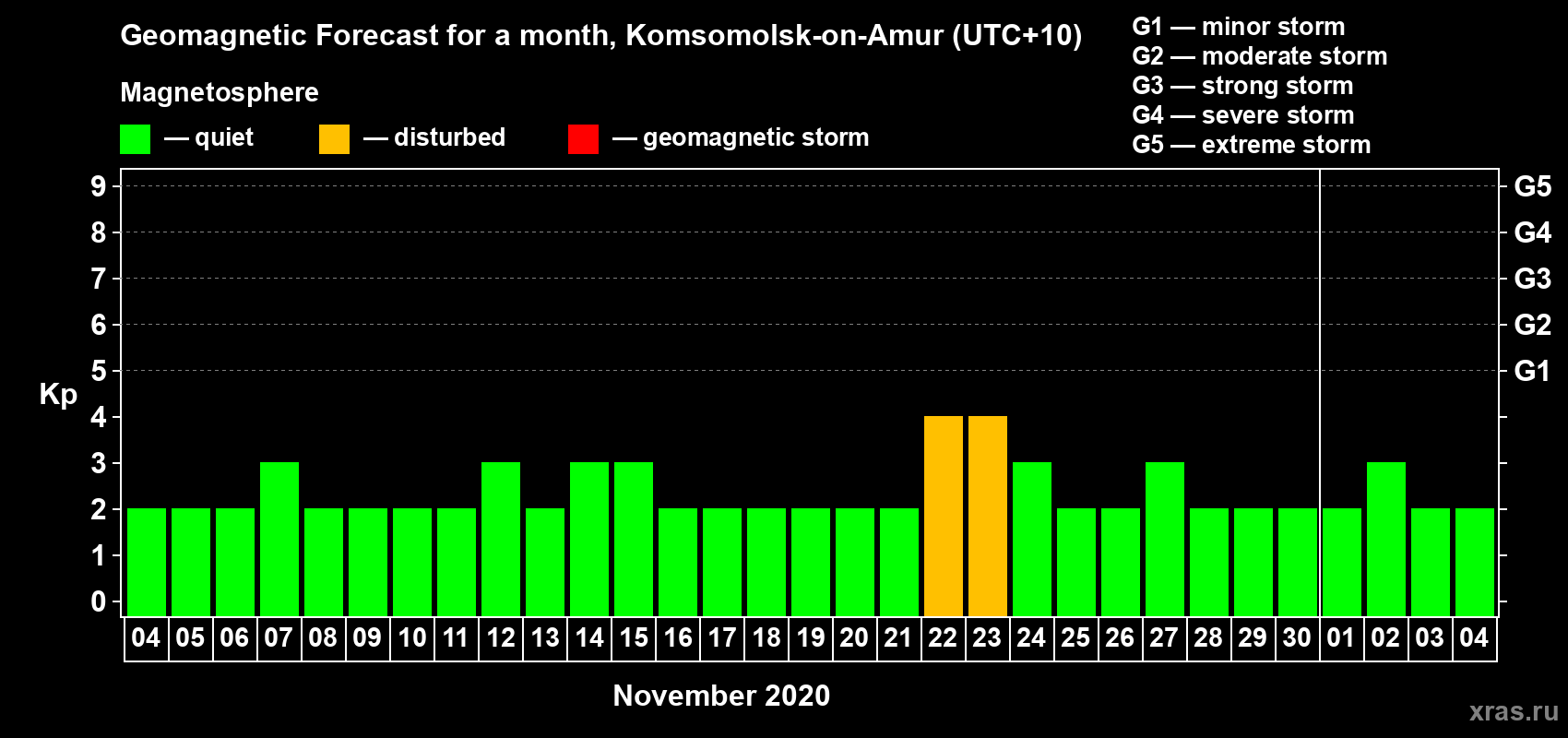 Forecast of the daily maximal value of geomagnetic index Kp for <b>1 month</b> (31 days) <b>from Nov 04, 2020 to Dec 04, 2020</b>