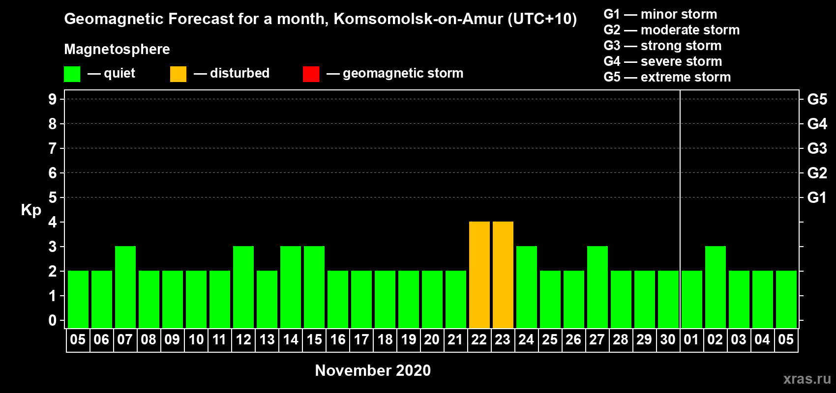 Forecast of the daily maximal value of geomagnetic index Kp for <b>1 month</b> (31 days) <b>from Nov 05, 2020 to Dec 05, 2020</b>