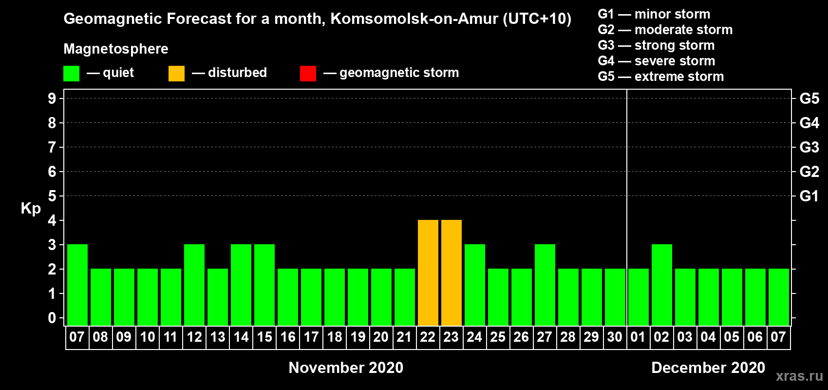 Forecast of the daily maximal value of geomagnetic index Kp for <b>1 month</b> (31 days) <b>from Nov 07, 2020 to Dec 07, 2020</b>