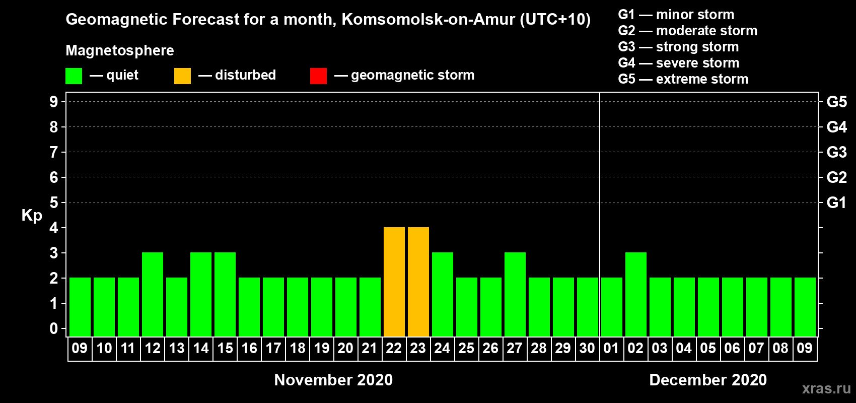 Forecast of the daily maximal value of geomagnetic index Kp for <b>1 month</b> (31 days) <b>from Nov 09, 2020 to Dec 09, 2020</b>