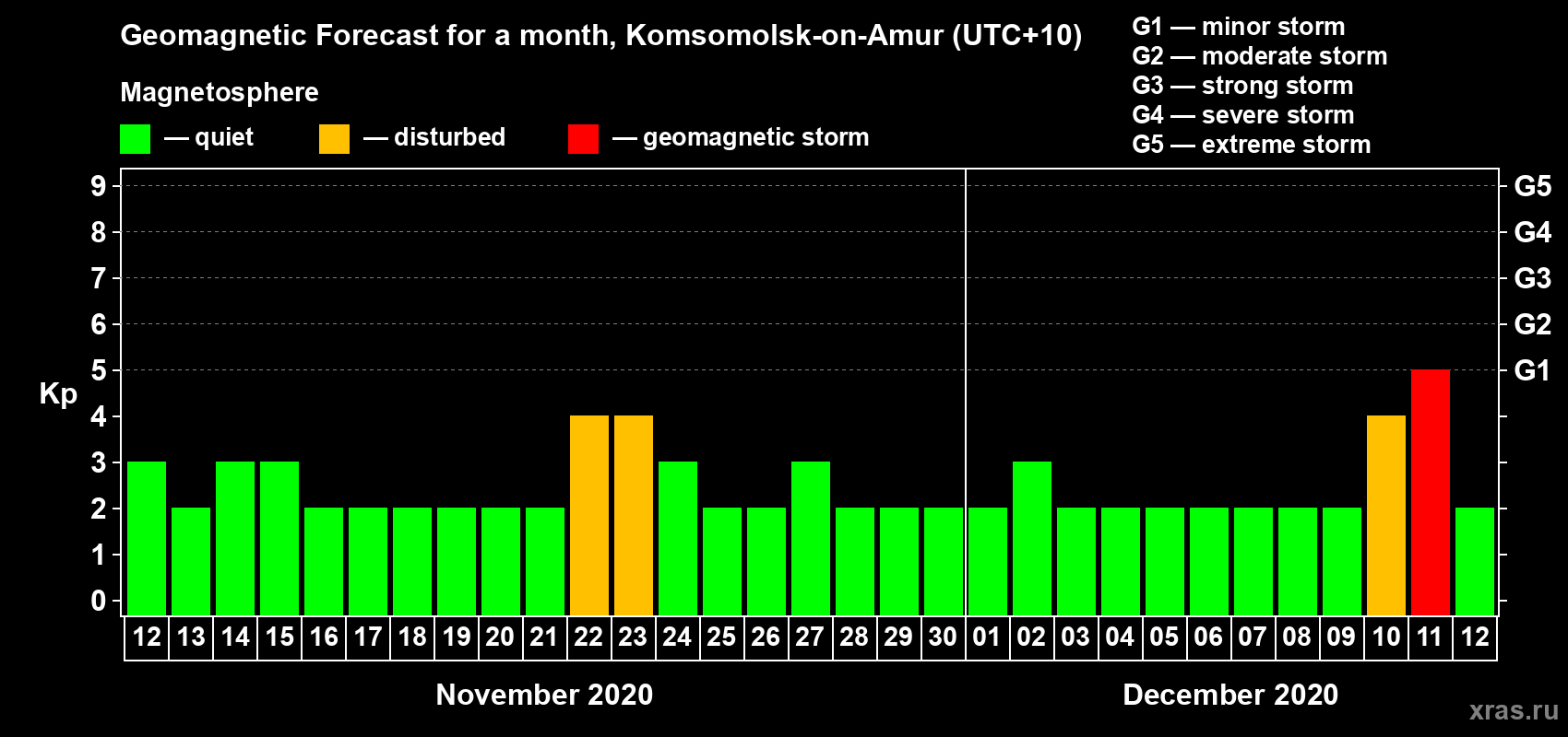 Forecast of the daily maximal value of geomagnetic index Kp for <b>1 month</b> (31 days) <b>from Nov 12, 2020 to Dec 12, 2020</b>