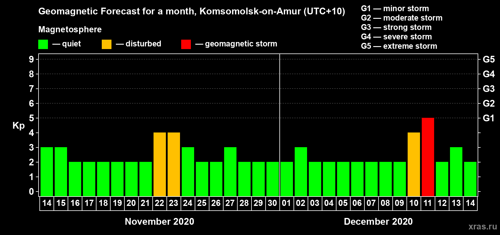 Forecast of the daily maximal value of geomagnetic index Kp for <b>1 month</b> (31 days) <b>from Nov 14, 2020 to Dec 14, 2020</b>
