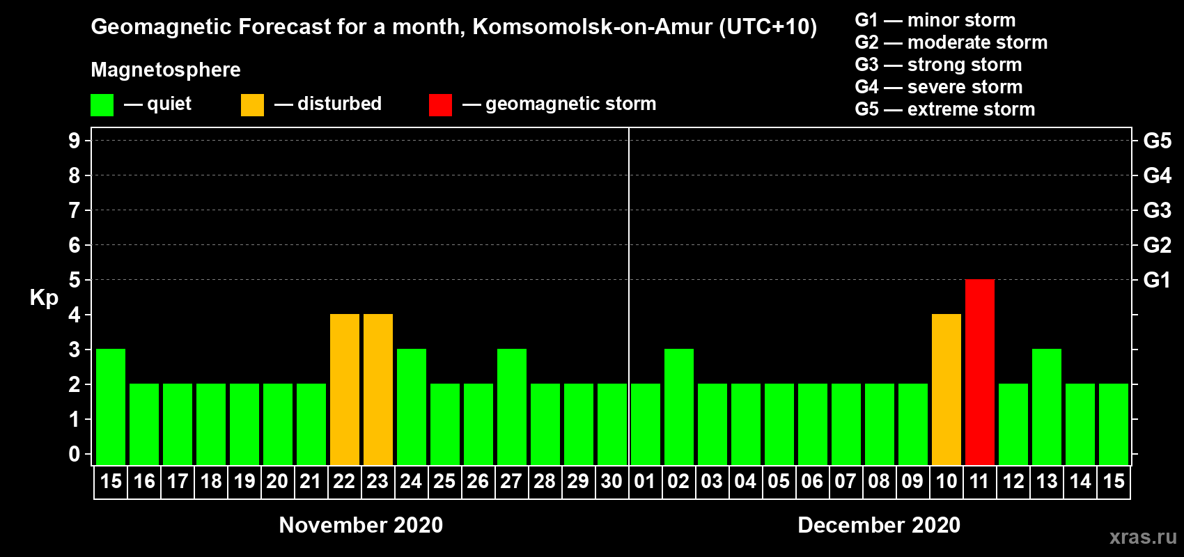 Forecast of the daily maximal value of geomagnetic index Kp for <b>1 month</b> (31 days) <b>from Nov 15, 2020 to Dec 15, 2020</b>