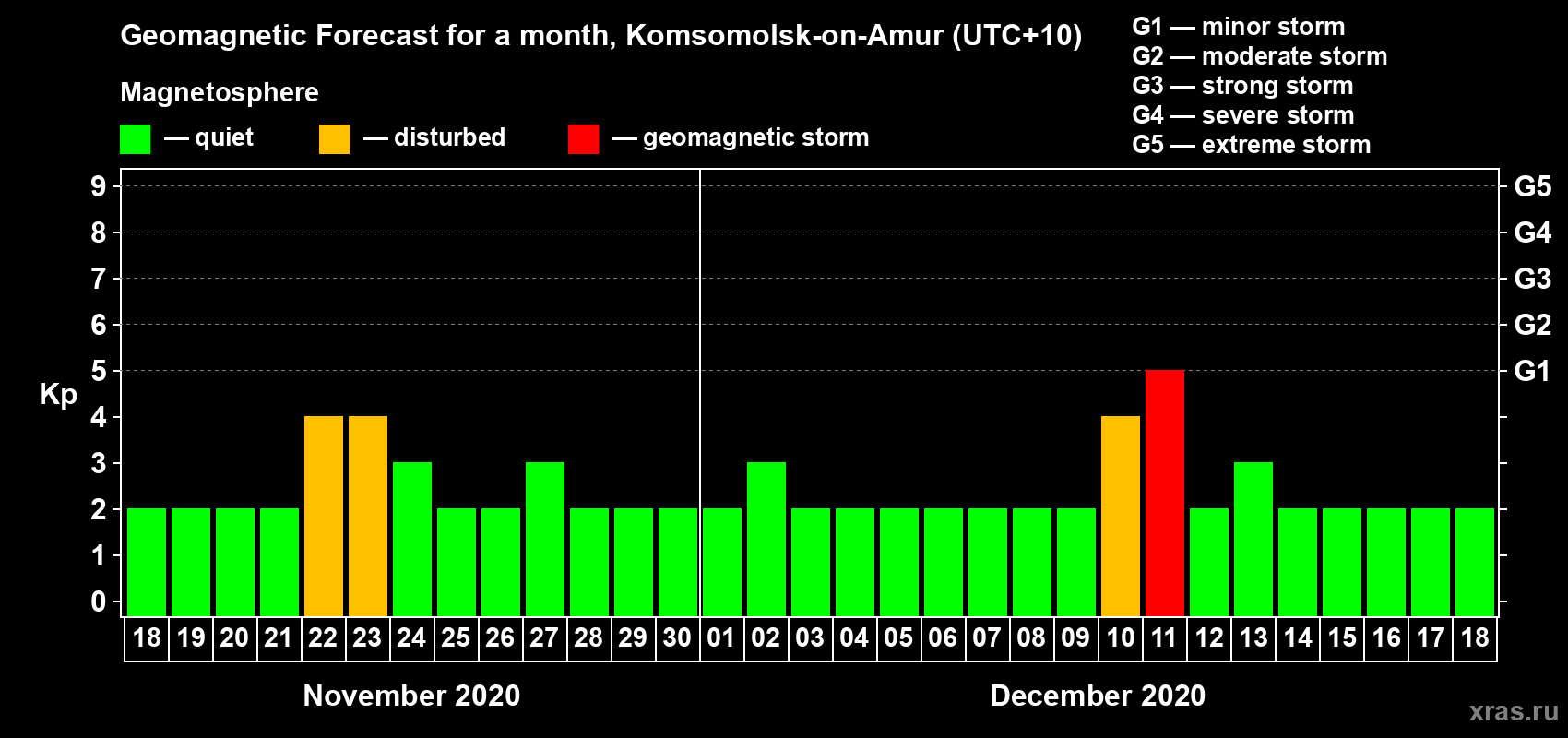 Forecast of the daily maximal value of geomagnetic index Kp for <b>1 month</b> (31 days) <b>from Nov 18, 2020 to Dec 18, 2020</b>