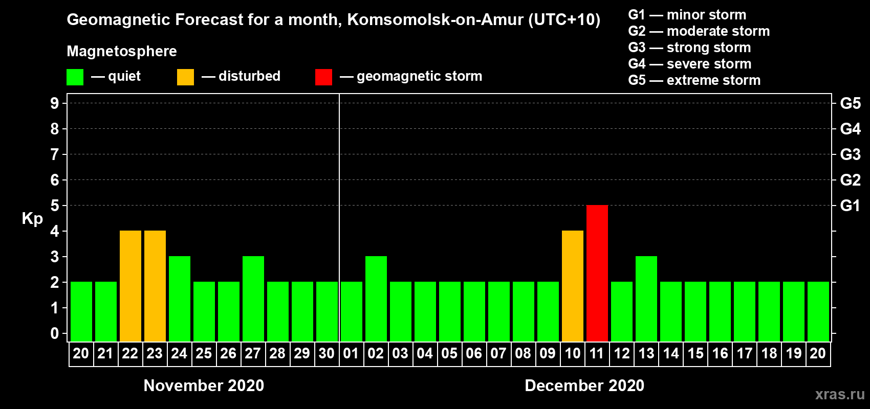 Forecast of the daily maximal value of geomagnetic index Kp for <b>1 month</b> (31 days) <b>from Nov 20, 2020 to Dec 20, 2020</b>