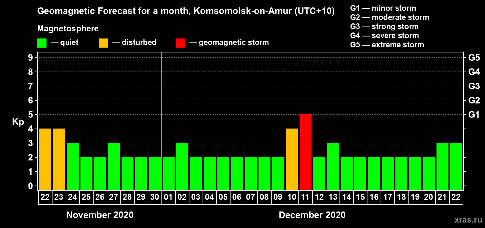 Forecast of the daily maximal value of geomagnetic index Kp for <b>1 month</b> (31 days) <b>from Nov 22, 2020 to Dec 22, 2020</b>
