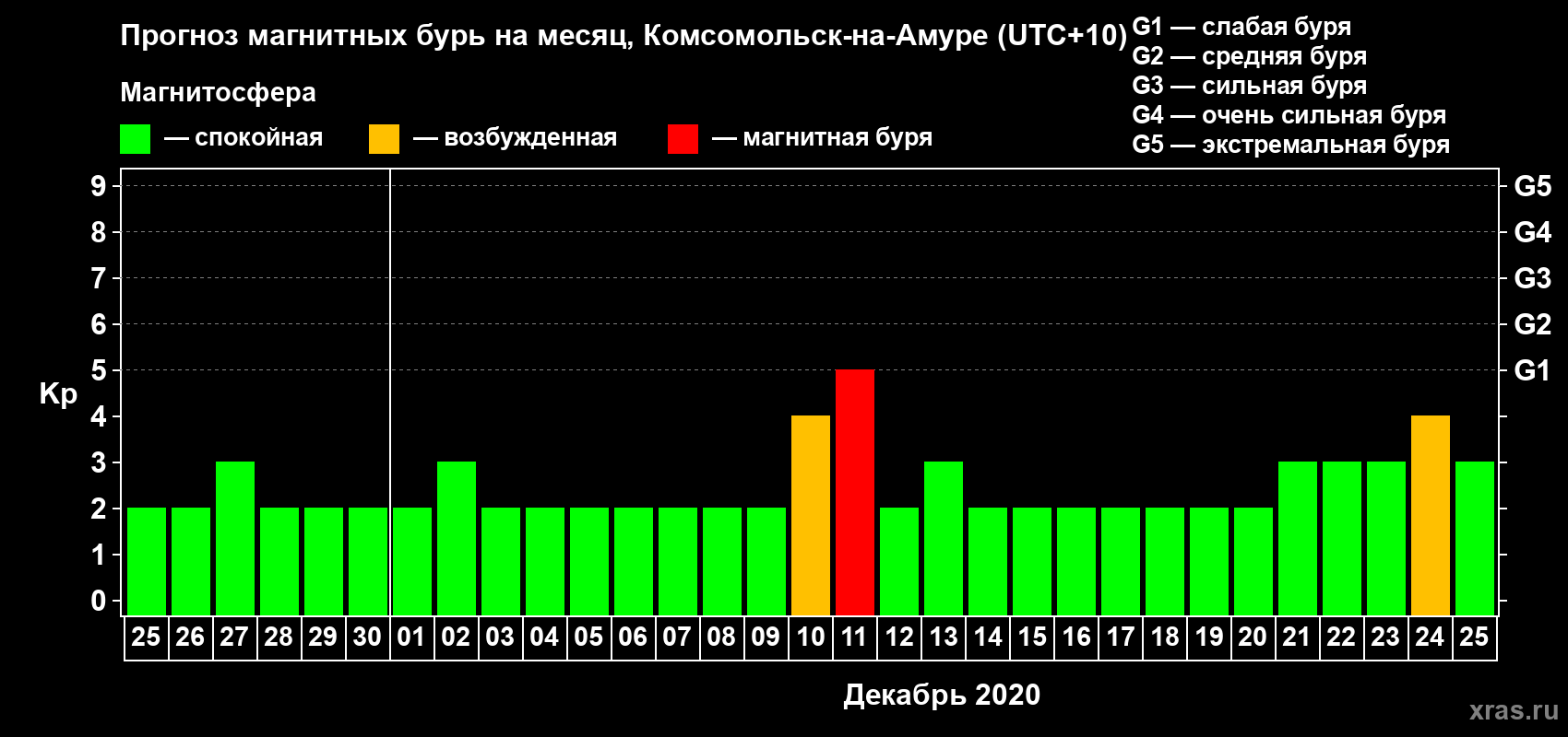Прогноз максимального суточного геомагнитного индекса Kp на <b>1 месяц</b> (31 день) <b>с 25 ноября по 25 декабря 2020 г</b>
