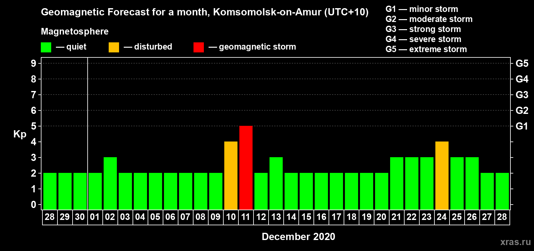 Forecast of the daily maximal value of geomagnetic index Kp for <b>1 month</b> (31 days) <b>from Nov 28, 2020 to Dec 28, 2020</b>