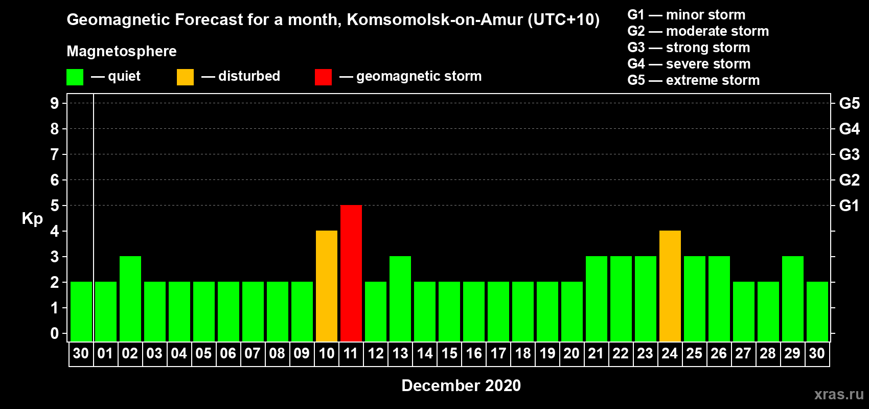 Forecast of the daily maximal value of geomagnetic index Kp for <b>1 month</b> (31 days) <b>from Nov 30, 2020 to Dec 30, 2020</b>