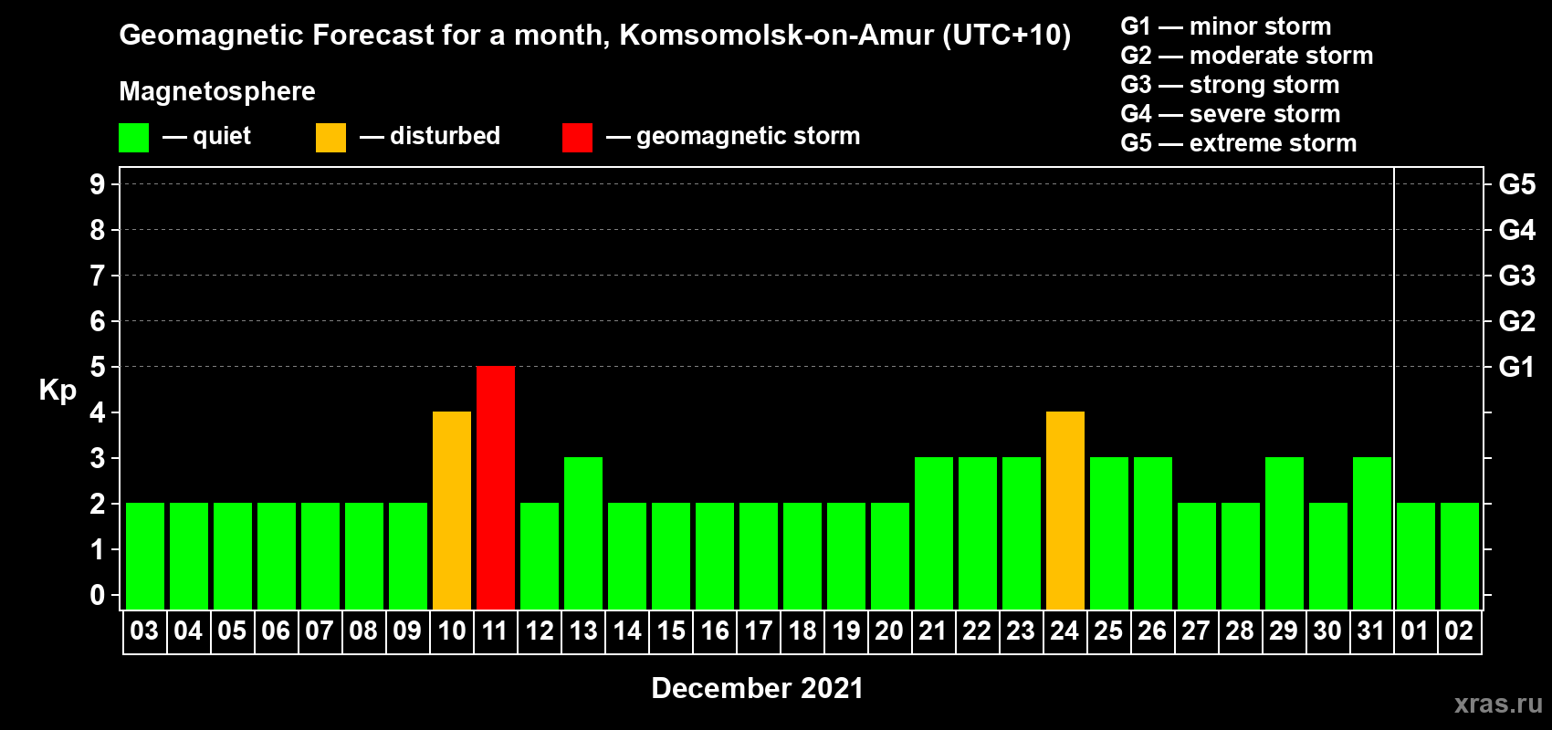 Forecast of the daily maximal value of geomagnetic index Kp for <b>1 month</b> (31 days) <b>from Dec 03, 2020 to Jan 02, 2021</b>