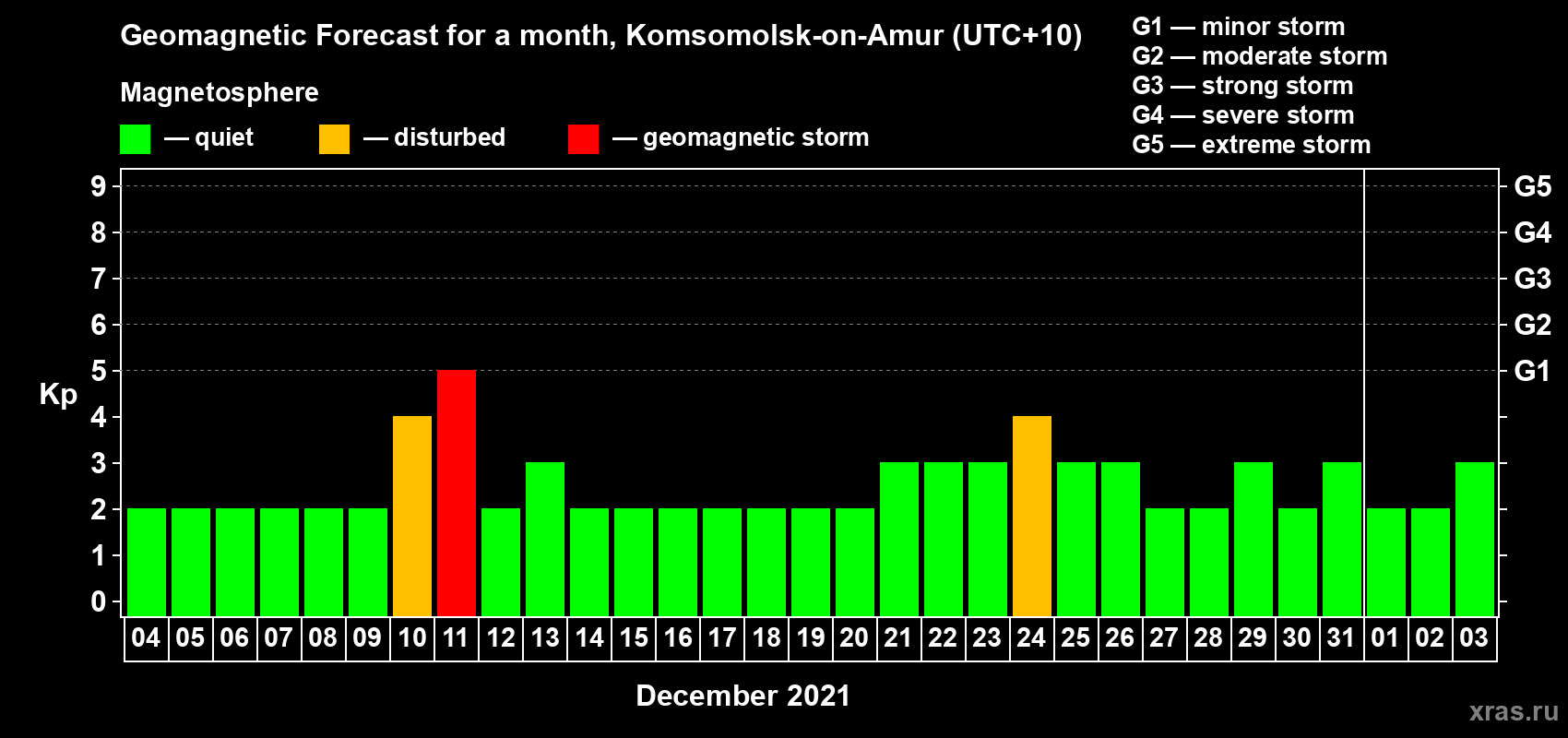 Forecast of the daily maximal value of geomagnetic index Kp for <b>1 month</b> (31 days) <b>from Dec 04, 2020 to Jan 03, 2021</b>