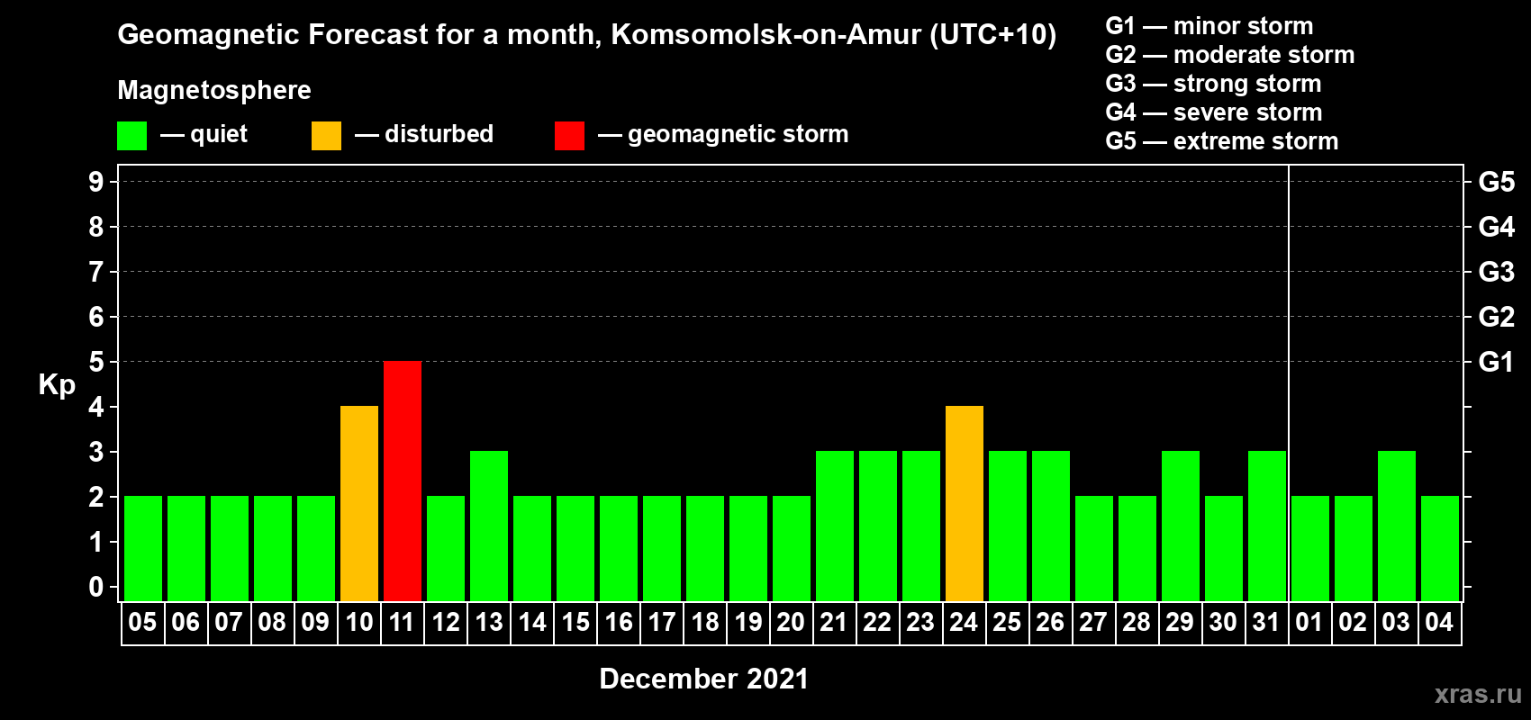 Forecast of the daily maximal value of geomagnetic index Kp for <b>1 month</b> (31 days) <b>from Dec 05, 2020 to Jan 04, 2021</b>