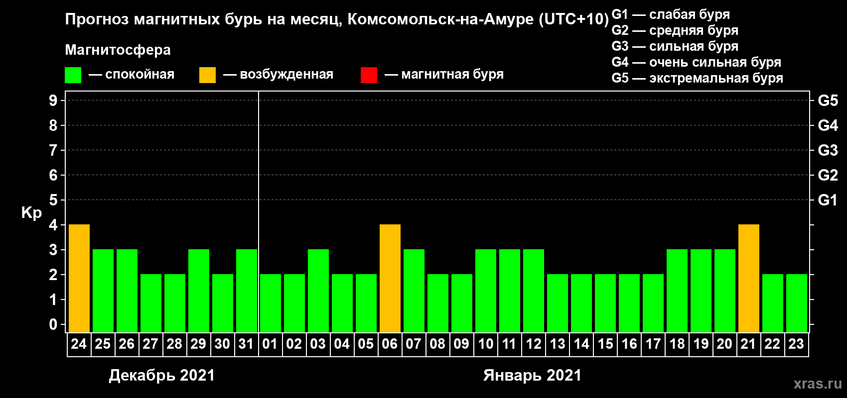 Прогноз максимального суточного геомагнитного индекса Kp на <b>1 месяц</b> (31 день) <b>с 24 декабря 2020 г по 23 января 2021 г</b>