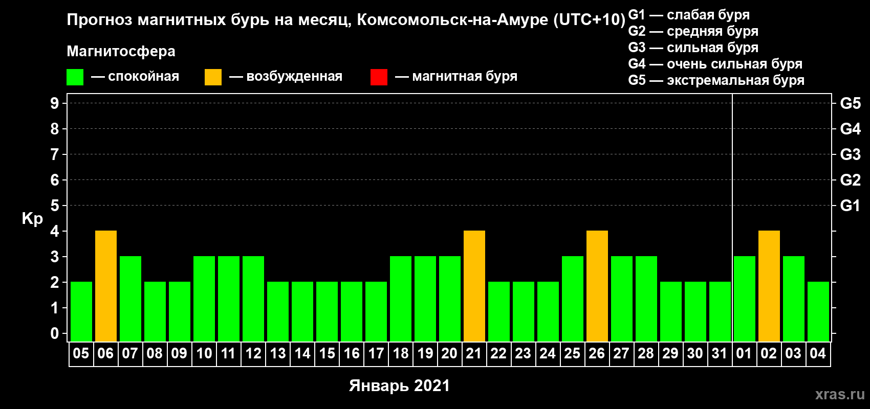 Прогноз максимального суточного геомагнитного индекса Kp на <b>1 месяц</b> (31 день) <b>с 05 января по 04 февраля 2021 г</b>