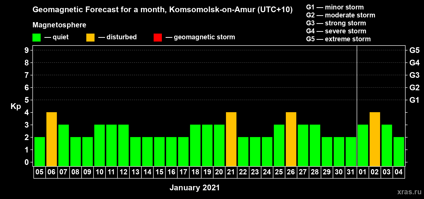 Forecast of the daily maximal value of geomagnetic index Kp for <b>1 month</b> (31 days) <b>from Jan 05, 2021 to Feb 04, 2021</b>