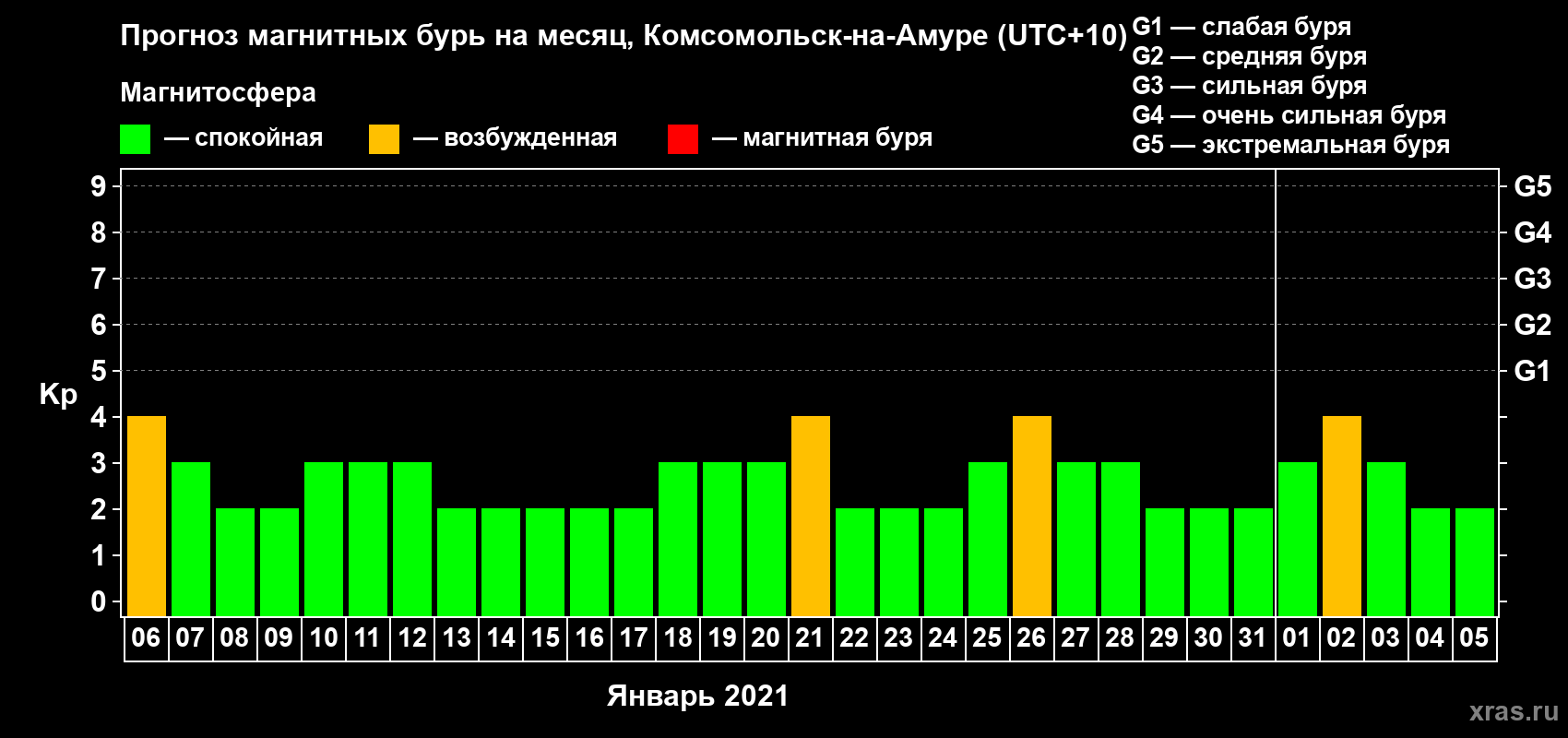 Прогноз максимального суточного геомагнитного индекса Kp на <b>1 месяц</b> (31 день) <b>с 06 января по 05 февраля 2021 г</b>