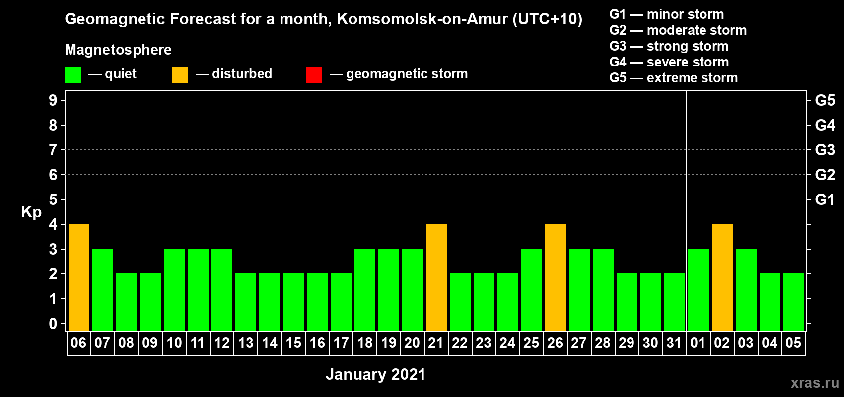 Forecast of the daily maximal value of geomagnetic index Kp for <b>1 month</b> (31 days) <b>from Jan 06, 2021 to Feb 05, 2021</b>