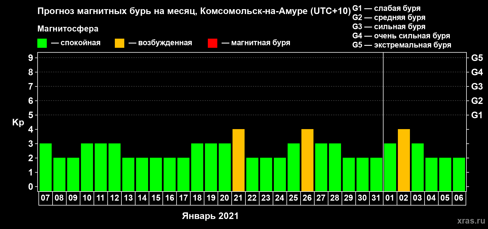 Прогноз максимального суточного геомагнитного индекса Kp на <b>1 месяц</b> (31 день) <b>с 07 января по 06 февраля 2021 г</b>