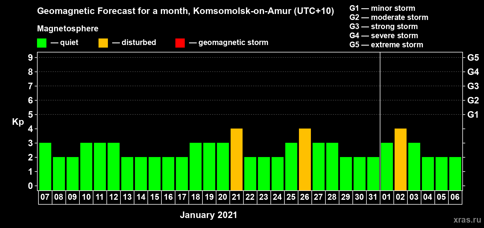 Forecast of the daily maximal value of geomagnetic index Kp for <b>1 month</b> (31 days) <b>from Jan 07, 2021 to Feb 06, 2021</b>