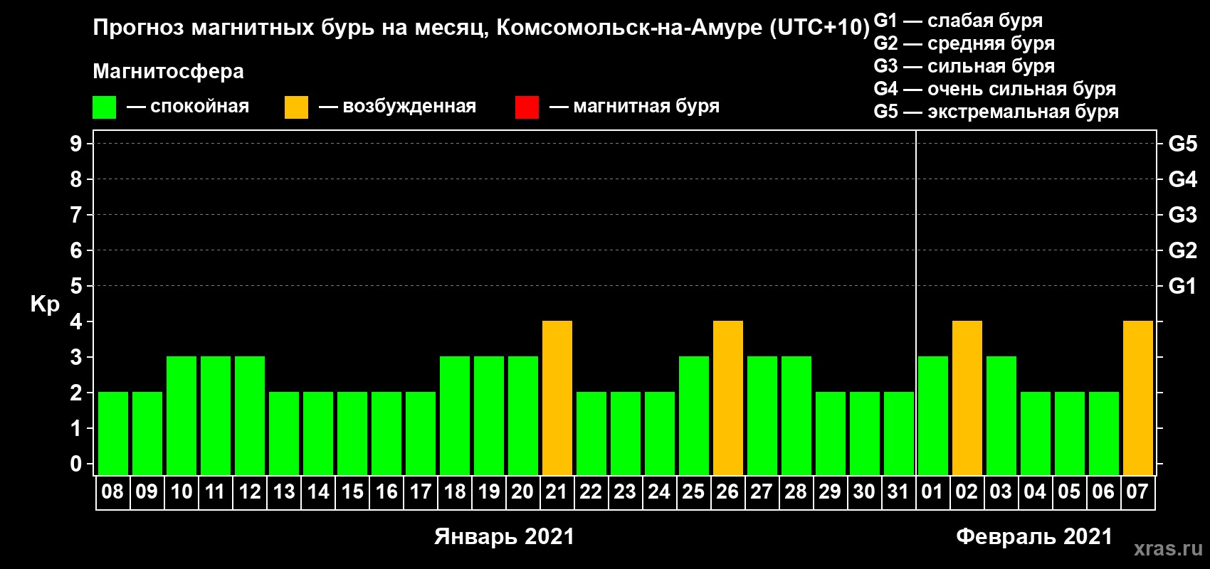 Прогноз максимального суточного геомагнитного индекса Kp на <b>1 месяц</b> (31 день) <b>с 08 января по 07 февраля 2021 г</b>