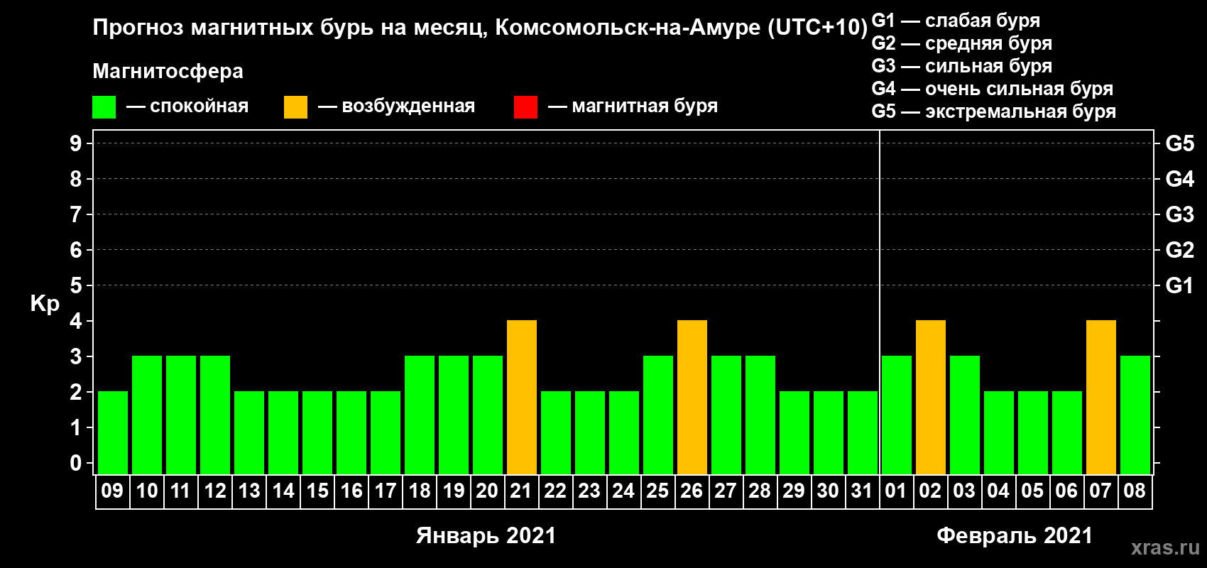 Прогноз максимального суточного геомагнитного индекса Kp на <b>1 месяц</b> (31 день) <b>с 09 января по 08 февраля 2021 г</b>