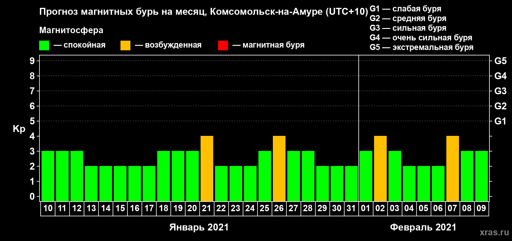 Прогноз максимального суточного геомагнитного индекса Kp на <b>1 месяц</b> (31 день) <b>с 10 января по 09 февраля 2021 г</b>