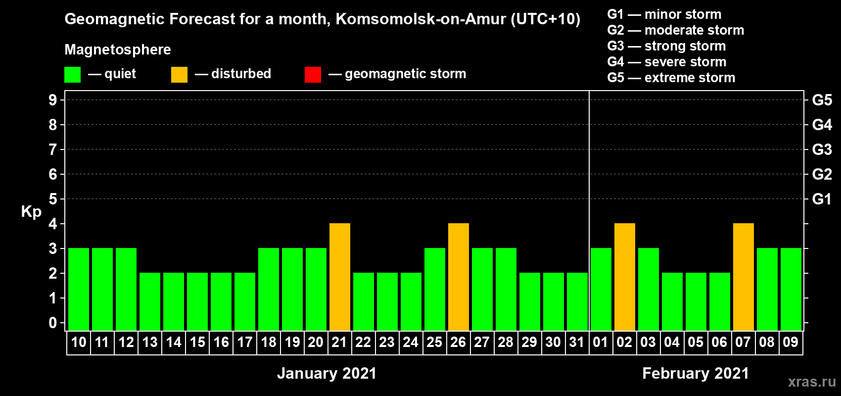 Forecast of the daily maximal value of geomagnetic index Kp for <b>1 month</b> (31 days) <b>from Jan 10, 2021 to Feb 09, 2021</b>