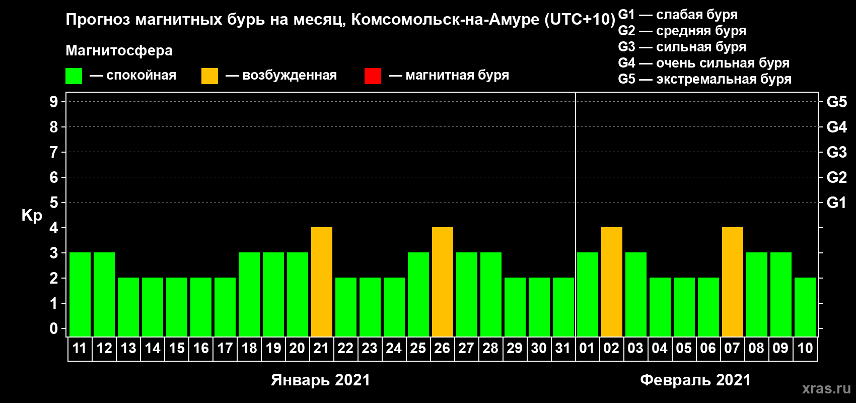 Прогноз максимального суточного геомагнитного индекса Kp на <b>1 месяц</b> (31 день) <b>с 11 января по 10 февраля 2021 г</b>