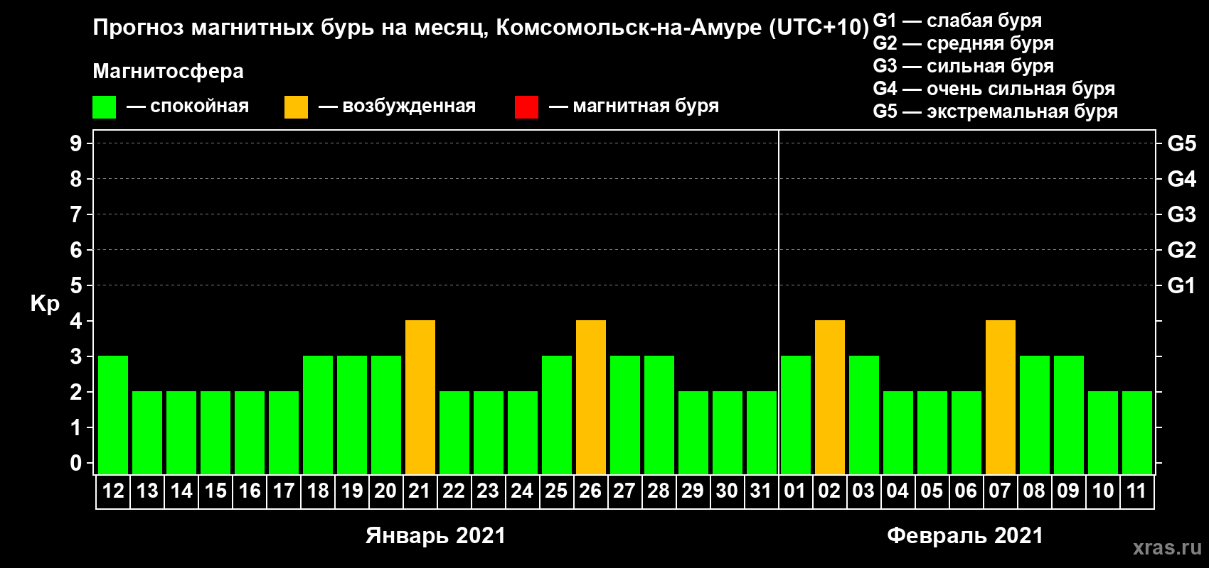 Прогноз максимального суточного геомагнитного индекса Kp на <b>1 месяц</b> (31 день) <b>с 12 января по 11 февраля 2021 г</b>