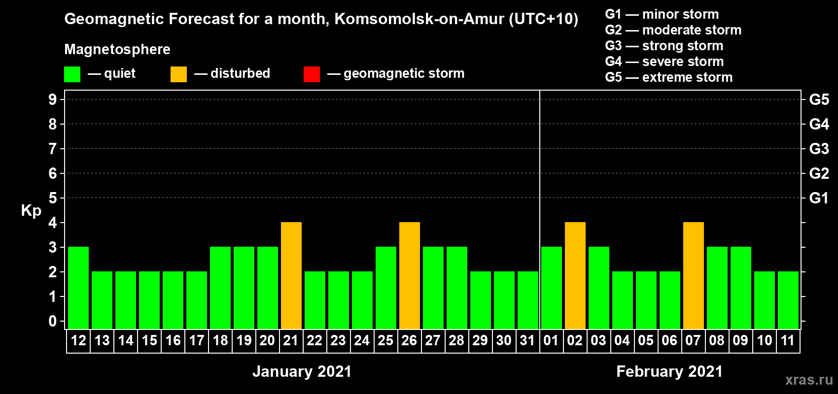 Forecast of the daily maximal value of geomagnetic index Kp for <b>1 month</b> (31 days) <b>from Jan 12, 2021 to Feb 11, 2021</b>