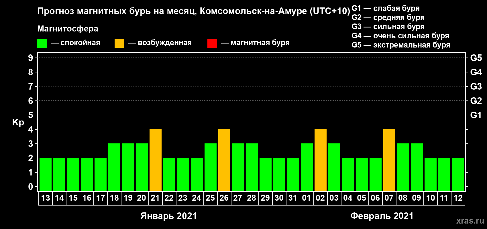 Прогноз максимального суточного геомагнитного индекса Kp на <b>1 месяц</b> (31 день) <b>с 13 января по 12 февраля 2021 г</b>