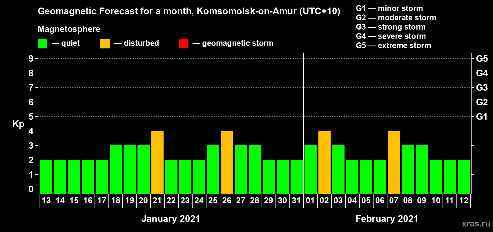 Forecast of the daily maximal value of geomagnetic index Kp for <b>1 month</b> (31 days) <b>from Jan 13, 2021 to Feb 12, 2021</b>