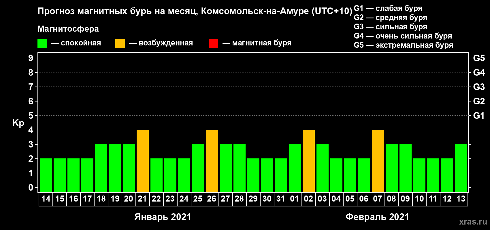Прогноз максимального суточного геомагнитного индекса Kp на <b>1 месяц</b> (31 день) <b>с 14 января по 13 февраля 2021 г</b>