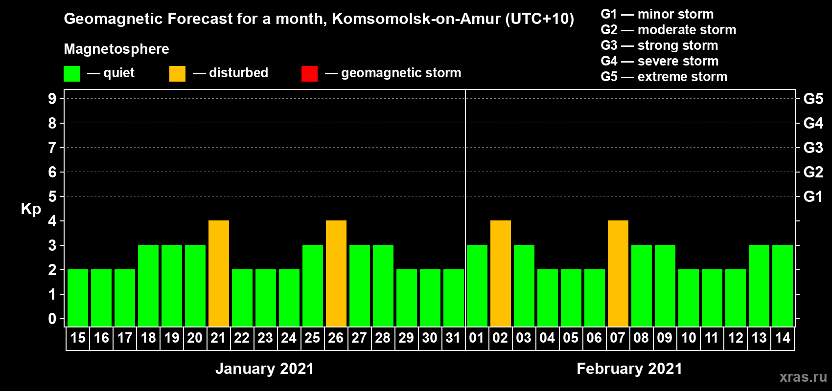 Forecast of the daily maximal value of geomagnetic index Kp for <b>1 month</b> (31 days) <b>from Jan 15, 2021 to Feb 14, 2021</b>