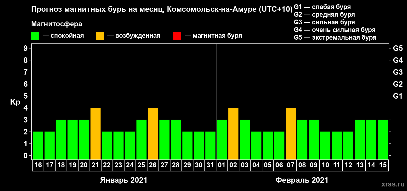 Прогноз максимального суточного геомагнитного индекса Kp на <b>1 месяц</b> (31 день) <b>с 16 января по 15 февраля 2021 г</b>