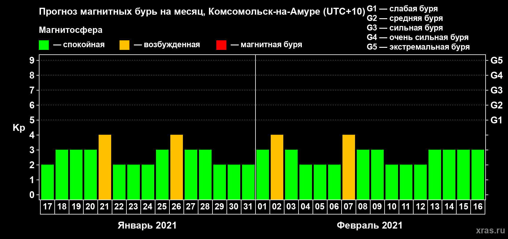 Прогноз максимального суточного геомагнитного индекса Kp на <b>1 месяц</b> (31 день) <b>с 17 января по 16 февраля 2021 г</b>